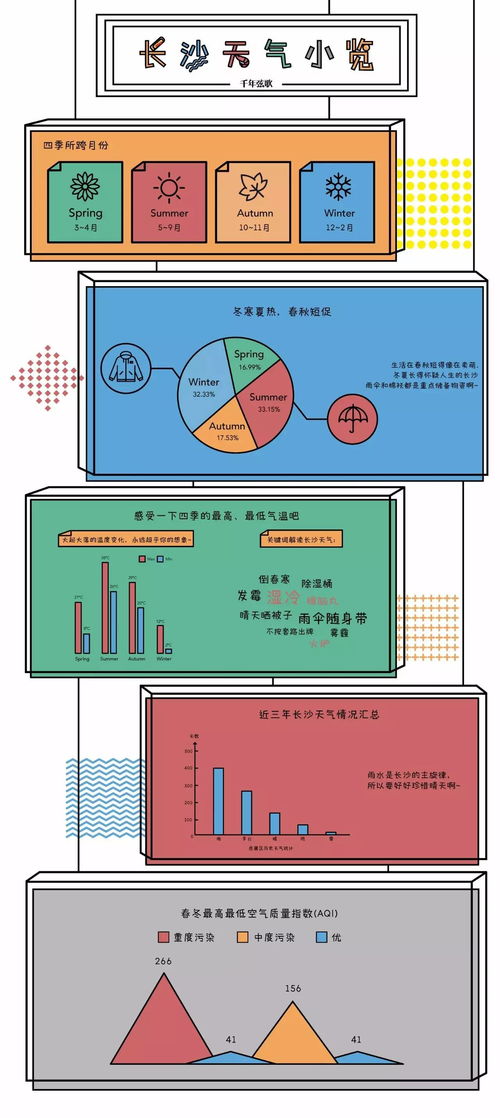 信息图 长沙天气小览